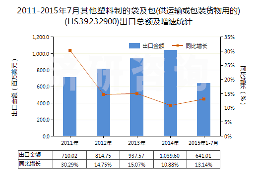 2011-2015年7月其他塑料制的袋及包(供運輸或包裝貨物用的)(HS39232900)出口總額及增速統(tǒng)計